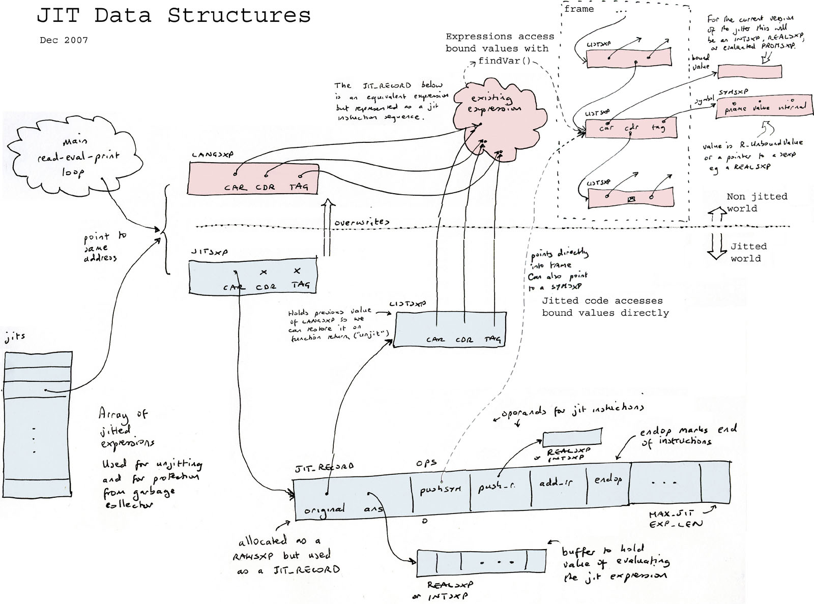 load structures